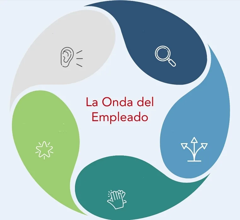 LA ONDA DEL EMPLEADO