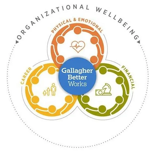 ORGANIZATIONAL WELLBEING PHYSICAL & EMOTIONAL FINANCIAL CAREER GALLAGHER BETTER WORKS