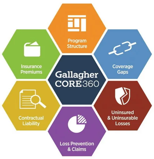 GALLAGHER CORE 360 PROGRAM STRUCTURE COVERAGE  GAPS UNINSURED & UNINSURABLE LOSSES LOSS PREVENTION & CLAIMS CONTRACTUAL  LIABILITY INSURANCEPREMIUMS