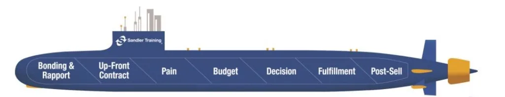S SANDLER TRAINING BONDING & RAPPORT UP-FRONT CONTRACT PAIN BUDGET DECISION FULFILLMENT POST-SELL